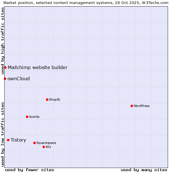 Market position of Tistory vs. Mailchimp website builder vs. ownCloud