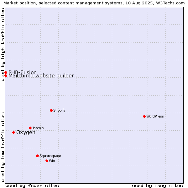 Market position of Oxygen vs. PHP-Fusion vs. Mailchimp website builder