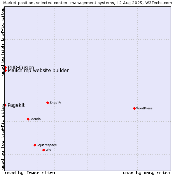 Market position of PHP-Fusion vs. Mailchimp website builder vs. Pagekit