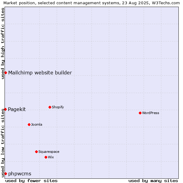 Market position of Mailchimp website builder vs. phpwcms vs. Pagekit