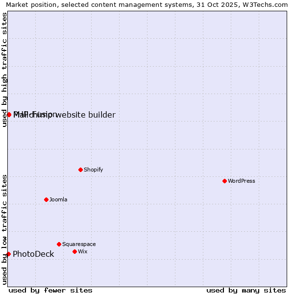 Market position of PHP-Fusion vs. Mailchimp website builder vs. PhotoDeck
