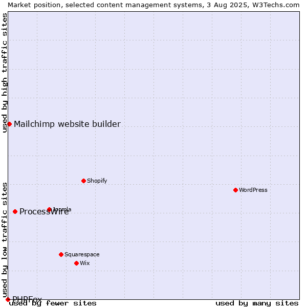 Market position of ProcessWire vs. Mailchimp website builder vs. PHPFox