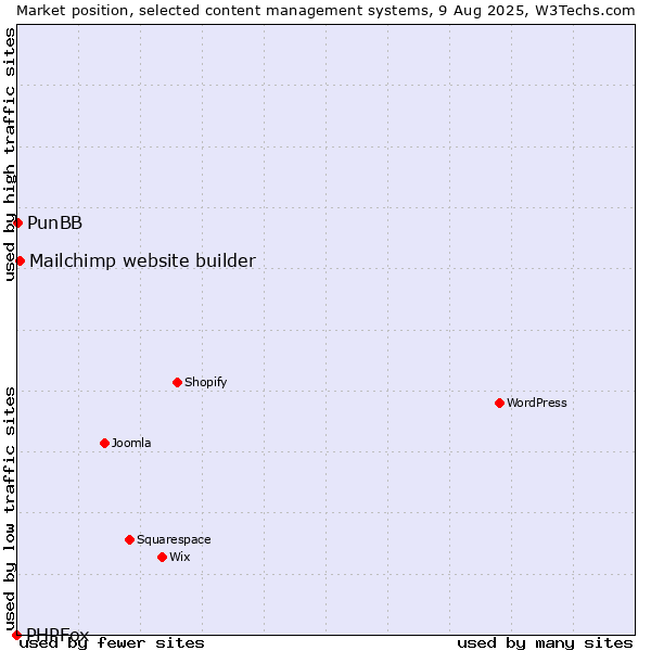 Market position of Mailchimp website builder vs. PunBB vs. PHPFox