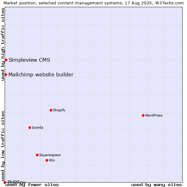 Market position of Simpleview CMS vs. Mailchimp website builder vs. PHPFox