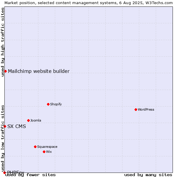 Market position of Mailchimp website builder vs. SX CMS vs. PHPFox