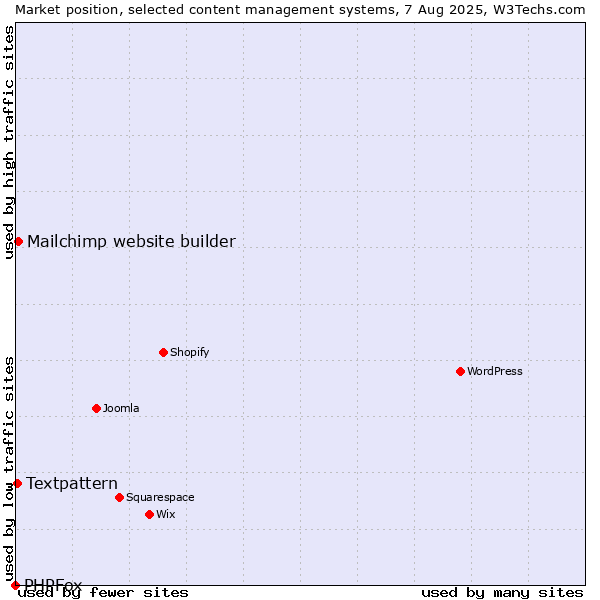 Market position of Mailchimp website builder vs. Textpattern vs. PHPFox
