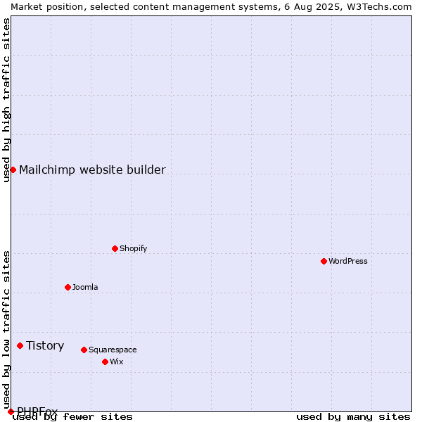 Market position of Tistory vs. Mailchimp website builder vs. PHPFox