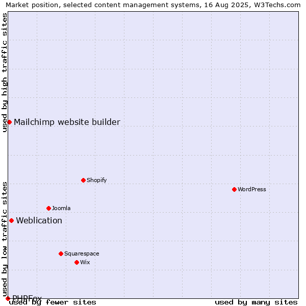 Market position of Weblication vs. Mailchimp website builder vs. PHPFox