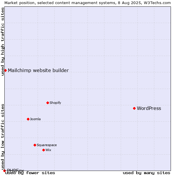 Market position of WordPress vs. Mailchimp website builder vs. PHPFox