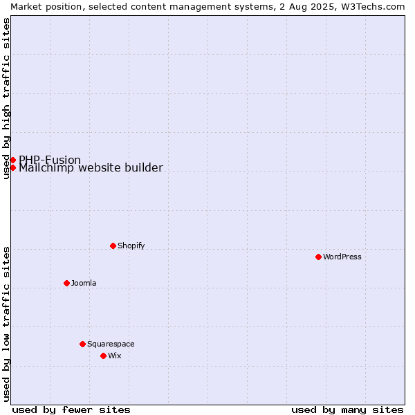 Market position of PHP-Fusion vs. Mailchimp website builder