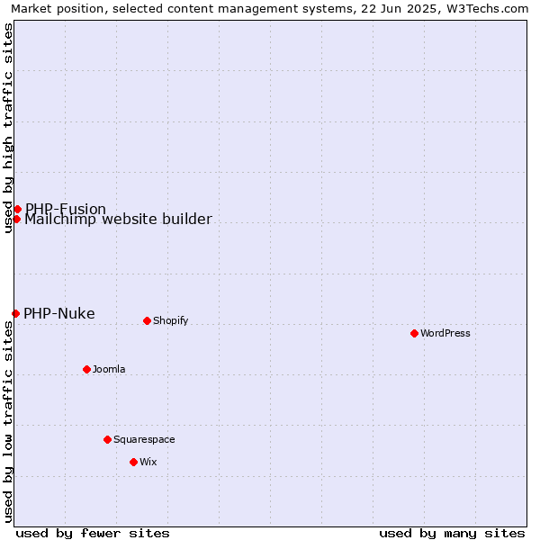 Market position of PHP-Fusion vs. Mailchimp website builder vs. PHP-Nuke