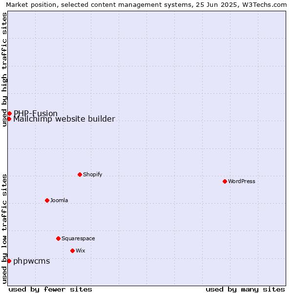 Market position of PHP-Fusion vs. Mailchimp website builder vs. phpwcms