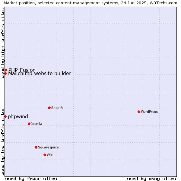 Market position of PHP-Fusion vs. Mailchimp website builder vs. phpwind