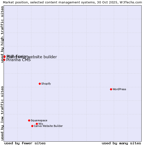 Market position of PHP-Fusion vs. Mailchimp website builder vs. Piranha CMS