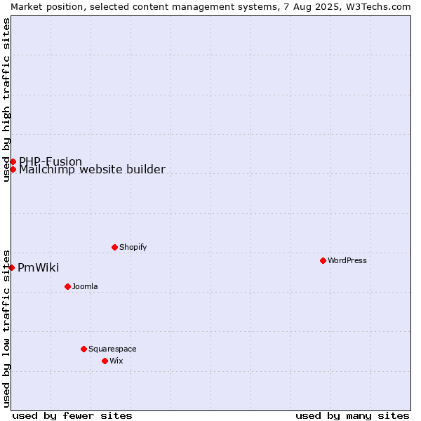 Market position of PHP-Fusion vs. Mailchimp website builder vs. PmWiki
