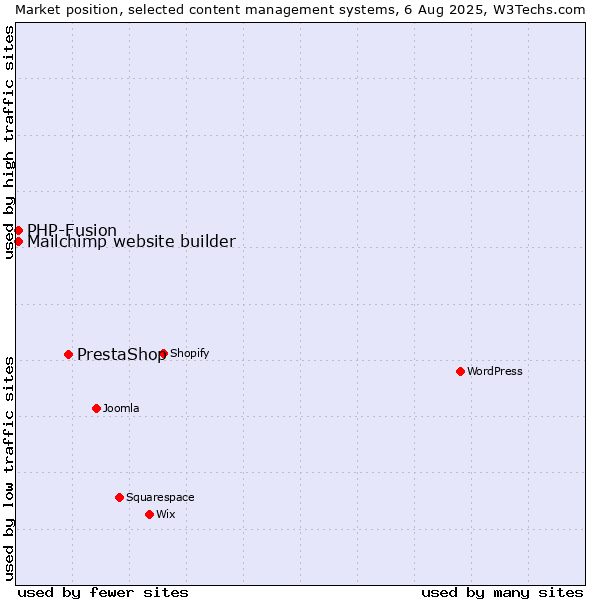 Market position of PrestaShop vs. PHP-Fusion vs. Mailchimp website builder