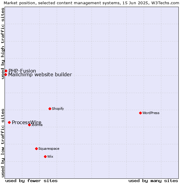 Market position of ProcessWire vs. PHP-Fusion vs. Mailchimp website builder