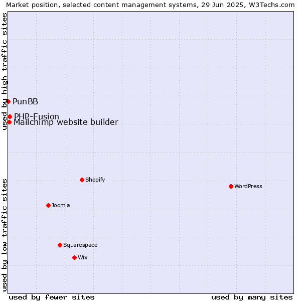 Market position of PHP-Fusion vs. Mailchimp website builder vs. PunBB