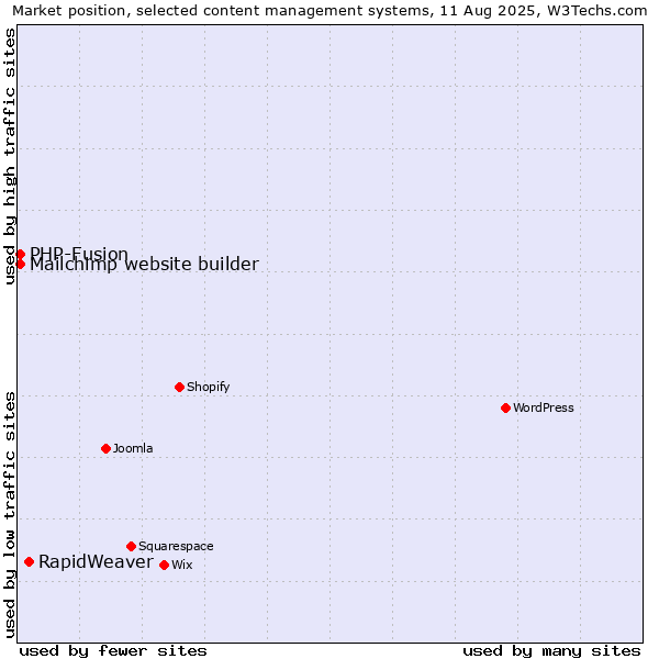 Market position of RapidWeaver vs. PHP-Fusion vs. Mailchimp website builder