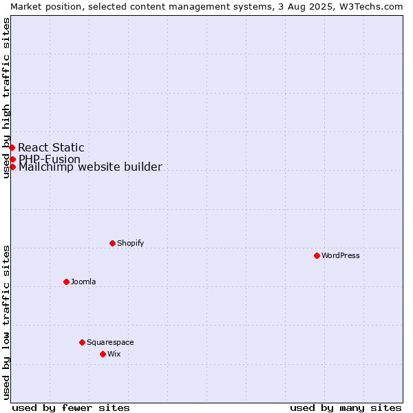 Market position of PHP-Fusion vs. Mailchimp website builder vs. React Static
