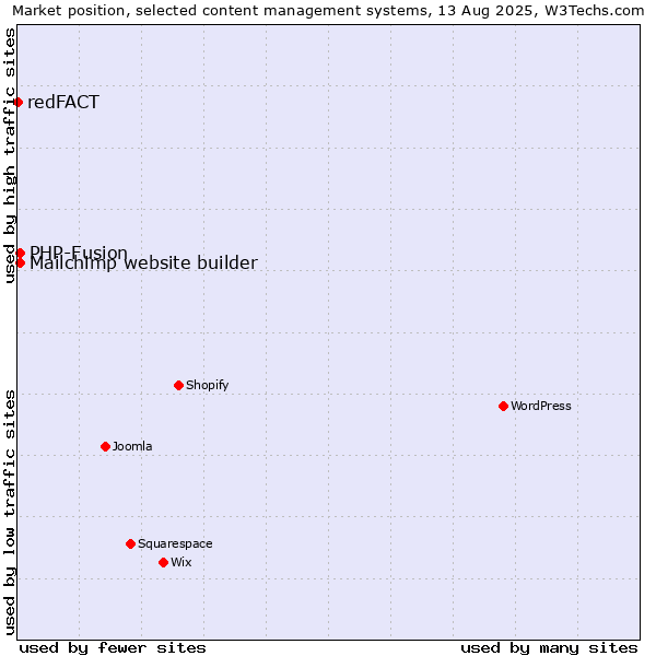 Market position of PHP-Fusion vs. Mailchimp website builder vs. redFACT