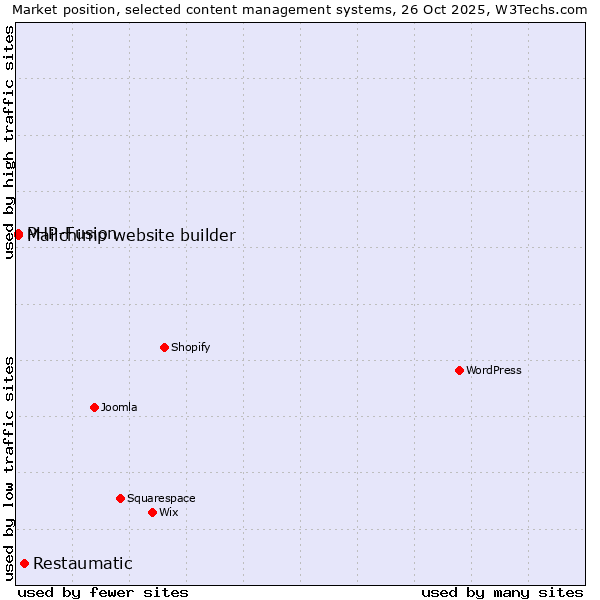 Market position of Restaumatic vs. PHP-Fusion vs. Mailchimp website builder
