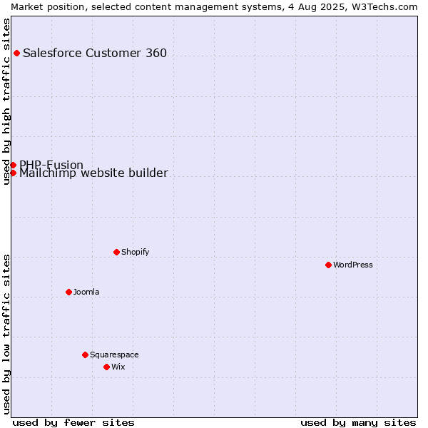 Market position of Salesforce Customer 360 vs. PHP-Fusion vs. Mailchimp website builder