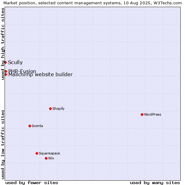 Market position of PHP-Fusion vs. Mailchimp website builder vs. Scully