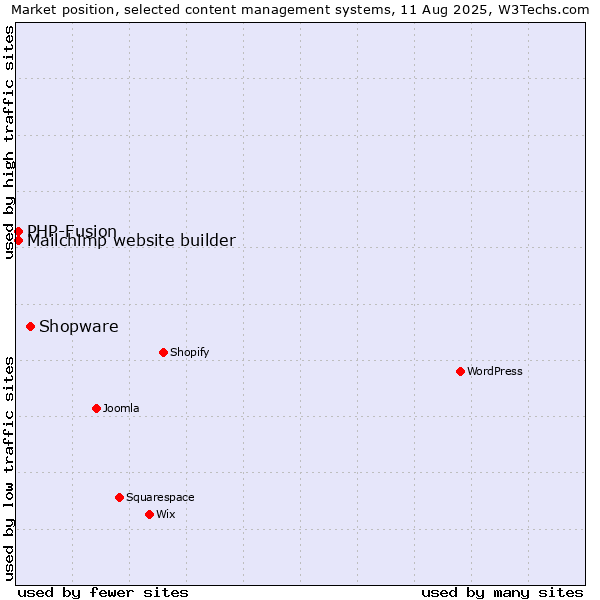 Market position of Shopware vs. PHP-Fusion vs. Mailchimp website builder
