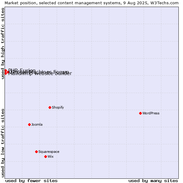 Market position of Simple Machines Forum vs. PHP-Fusion vs. Mailchimp website builder