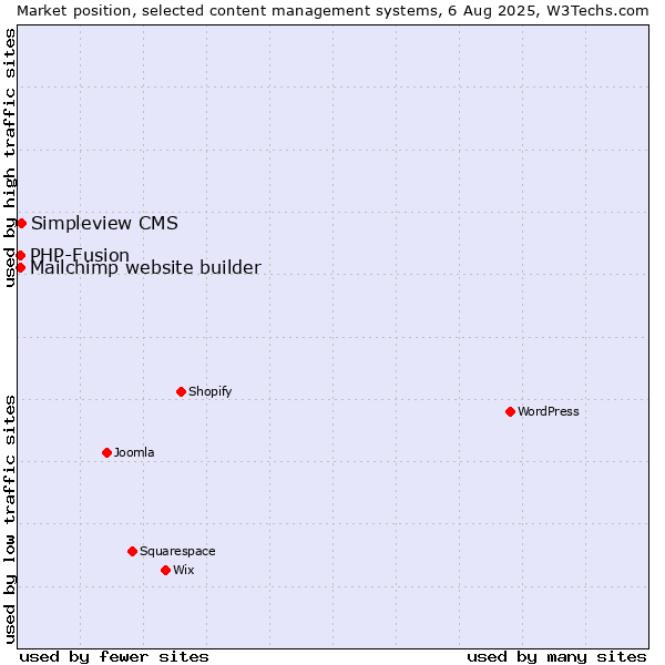 Market position of Simpleview CMS vs. PHP-Fusion vs. Mailchimp website builder