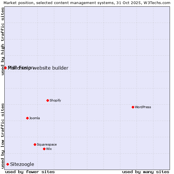 Market position of Sitezoogle vs. PHP-Fusion vs. Mailchimp website builder