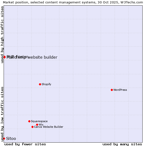 Market position of PHP-Fusion vs. Mailchimp website builder vs. Sitoo