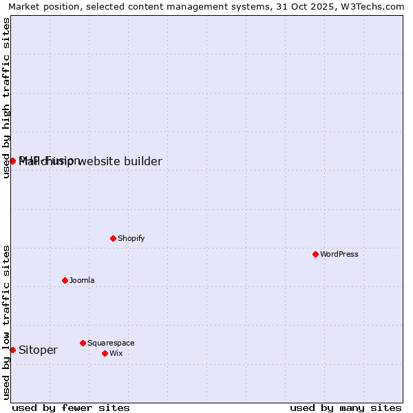 Market position of PHP-Fusion vs. Mailchimp website builder vs. Sitoper