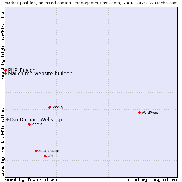 Market position of DanDomain Webshop vs. PHP-Fusion vs. Mailchimp website builder