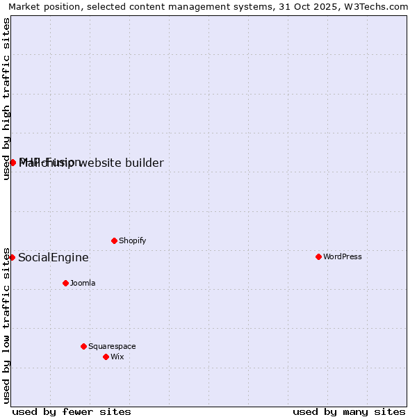 Market position of PHP-Fusion vs. Mailchimp website builder vs. SocialEngine