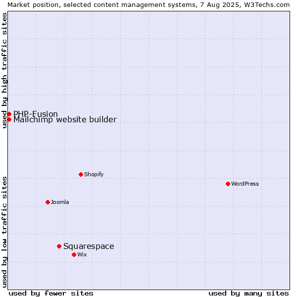 Market position of Squarespace vs. PHP-Fusion vs. Mailchimp website builder