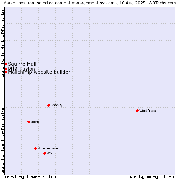 Market position of PHP-Fusion vs. Mailchimp website builder vs. SquirrelMail