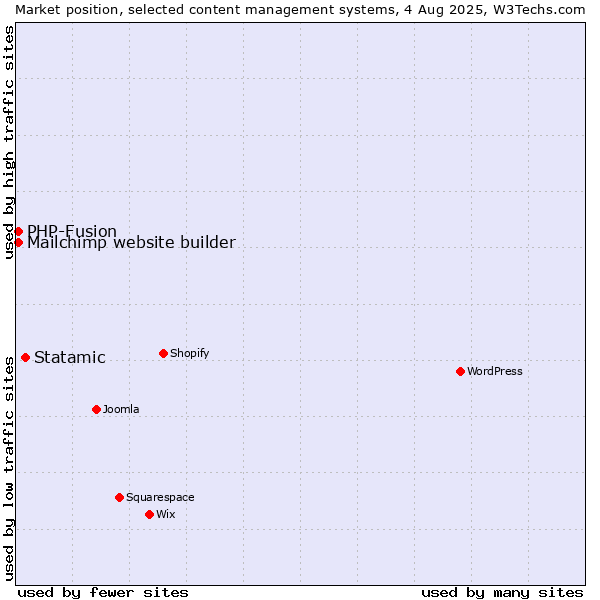 Market position of Statamic vs. PHP-Fusion vs. Mailchimp website builder