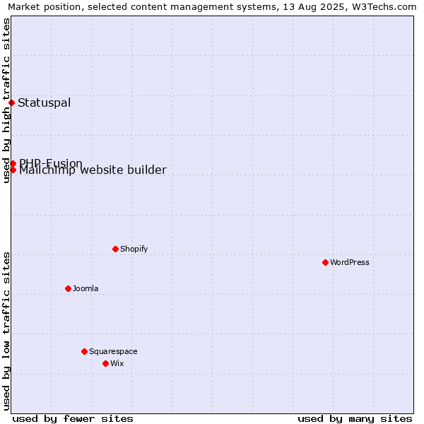 Market position of PHP-Fusion vs. Mailchimp website builder vs. Statuspal