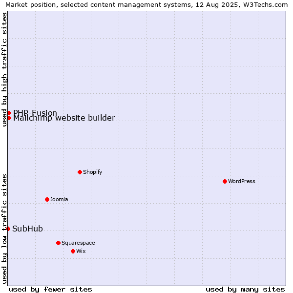 Market position of PHP-Fusion vs. Mailchimp website builder vs. SubHub