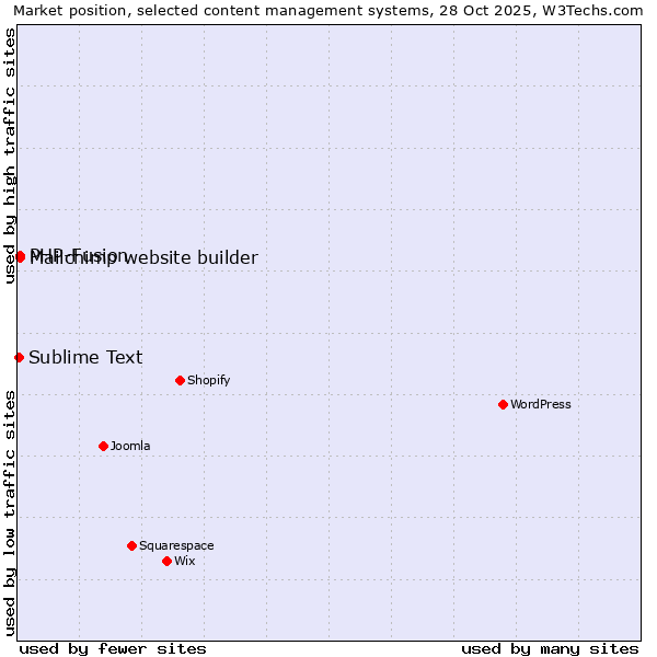 Market position of PHP-Fusion vs. Mailchimp website builder vs. Sublime Text