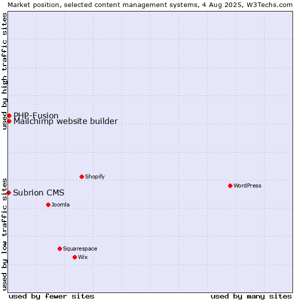 Market position of PHP-Fusion vs. Mailchimp website builder vs. Subrion CMS