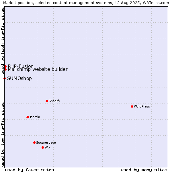 Market position of PHP-Fusion vs. Mailchimp website builder vs. SUMOshop