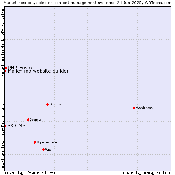 Market position of PHP-Fusion vs. Mailchimp website builder vs. SX CMS