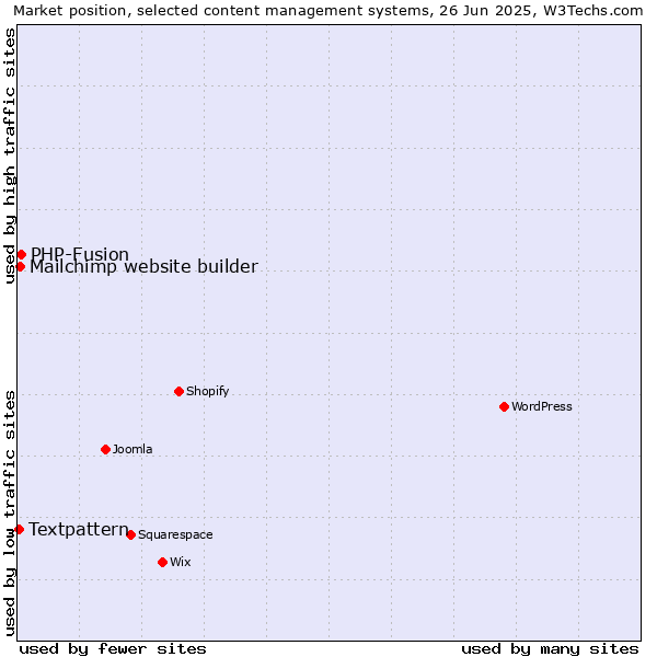 Market position of PHP-Fusion vs. Mailchimp website builder vs. Textpattern