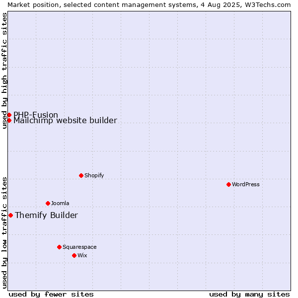 Market position of Themify Builder vs. PHP-Fusion vs. Mailchimp website builder