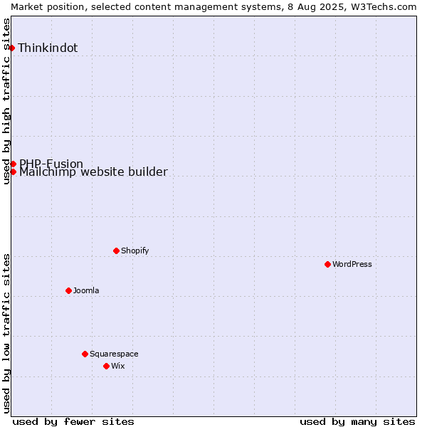 Market position of PHP-Fusion vs. Mailchimp website builder vs. Thinkindot