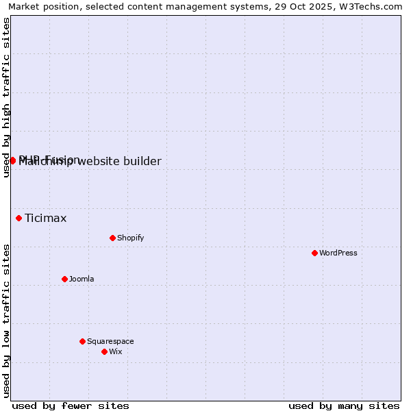 Market position of Ticimax vs. PHP-Fusion vs. Mailchimp website builder
