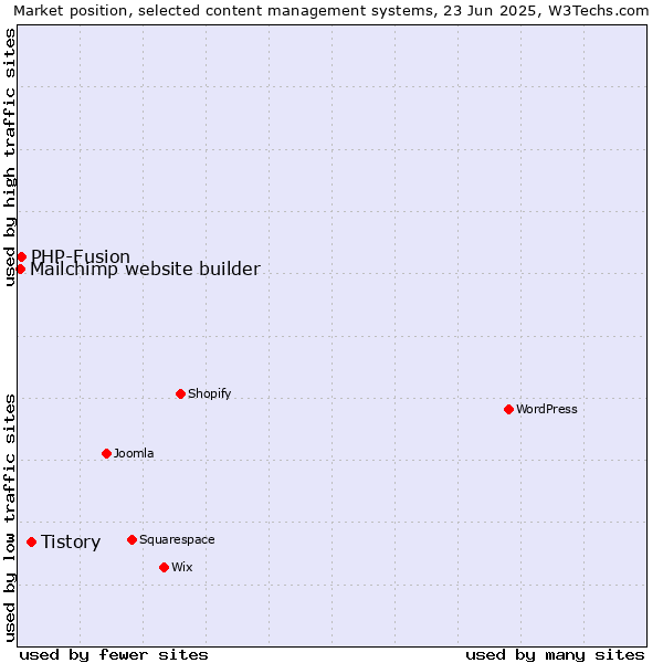 Market position of Tistory vs. PHP-Fusion vs. Mailchimp website builder
